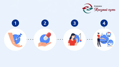 инфографика видов терапии